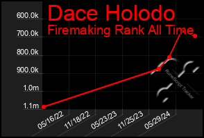 Total Graph of Dace Holodo