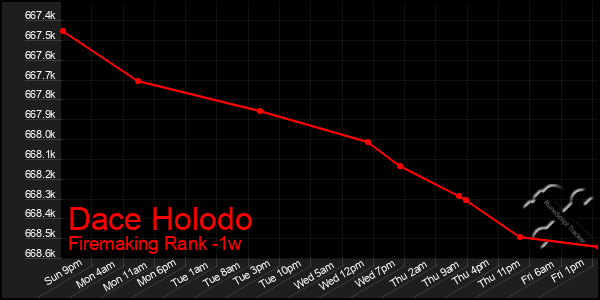 Last 7 Days Graph of Dace Holodo