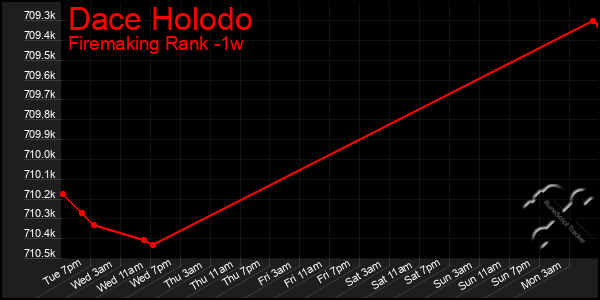 Last 7 Days Graph of Dace Holodo