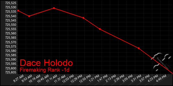 Last 24 Hours Graph of Dace Holodo