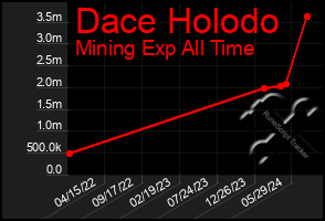 Total Graph of Dace Holodo