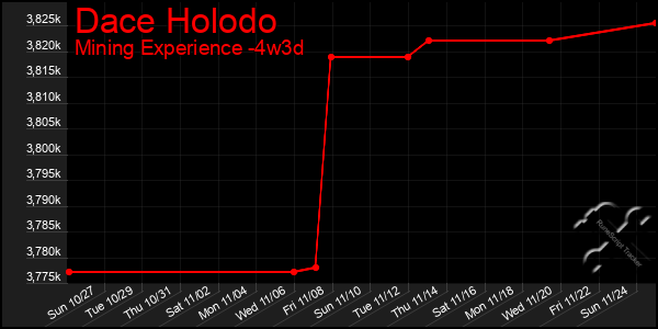 Last 31 Days Graph of Dace Holodo