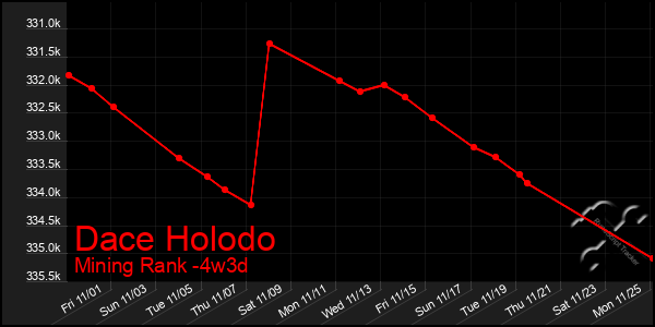 Last 31 Days Graph of Dace Holodo