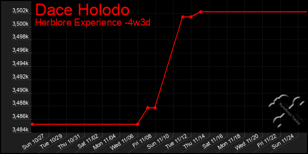 Last 31 Days Graph of Dace Holodo