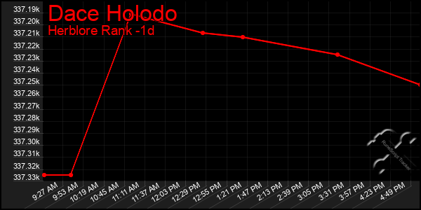 Last 24 Hours Graph of Dace Holodo