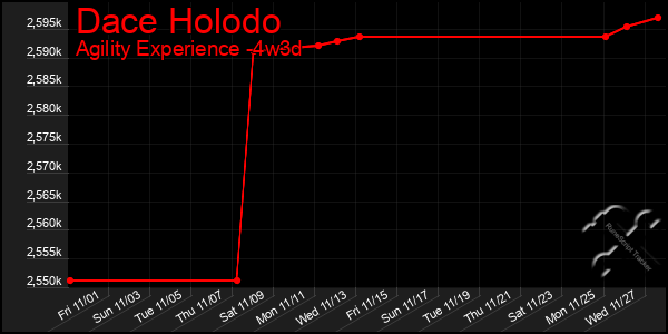 Last 31 Days Graph of Dace Holodo