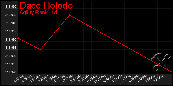 Last 24 Hours Graph of Dace Holodo