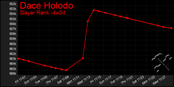 Last 31 Days Graph of Dace Holodo