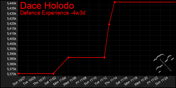 Last 31 Days Graph of Dace Holodo