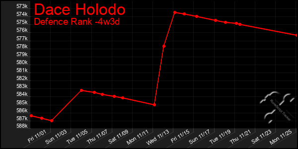 Last 31 Days Graph of Dace Holodo