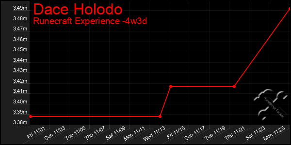 Last 31 Days Graph of Dace Holodo