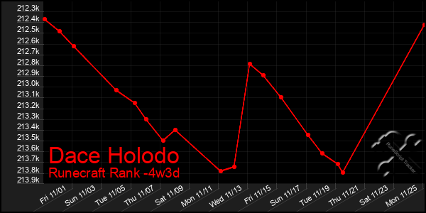 Last 31 Days Graph of Dace Holodo