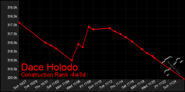 Last 31 Days Graph of Dace Holodo