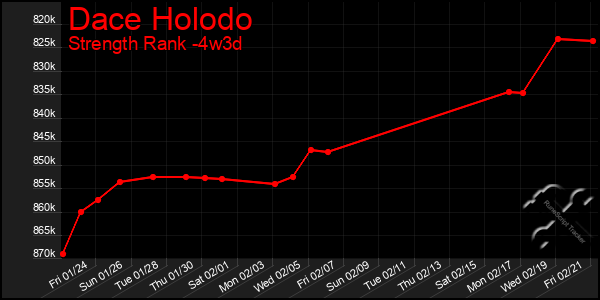 Last 31 Days Graph of Dace Holodo