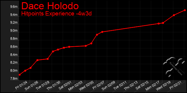 Last 31 Days Graph of Dace Holodo