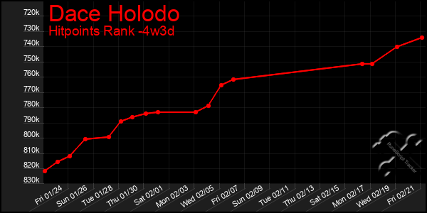 Last 31 Days Graph of Dace Holodo