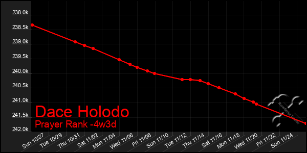 Last 31 Days Graph of Dace Holodo