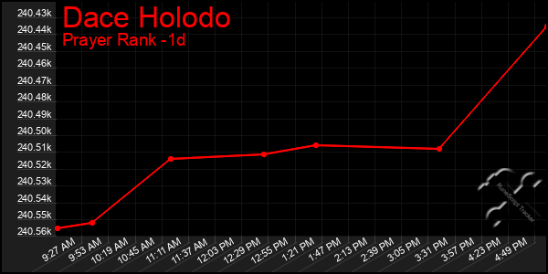 Last 24 Hours Graph of Dace Holodo