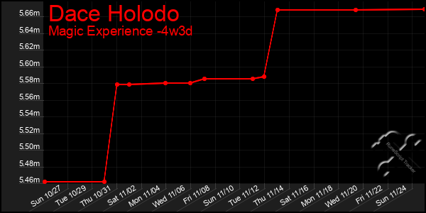 Last 31 Days Graph of Dace Holodo