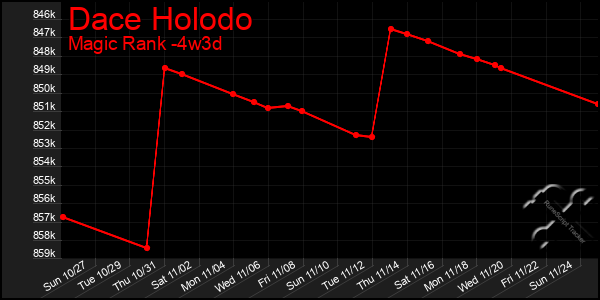 Last 31 Days Graph of Dace Holodo