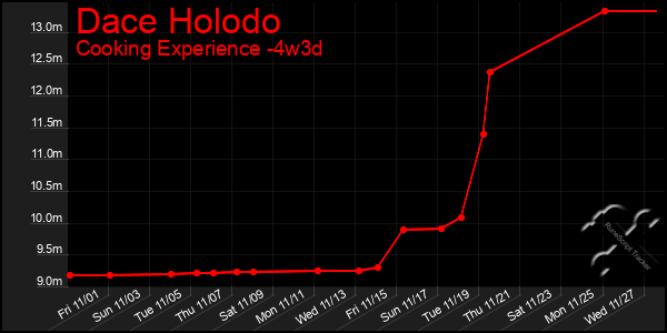 Last 31 Days Graph of Dace Holodo