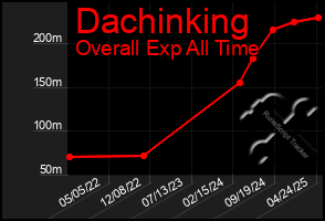 Total Graph of Dachinking