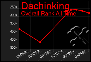 Total Graph of Dachinking