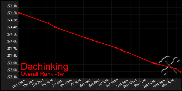 Last 7 Days Graph of Dachinking