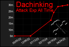 Total Graph of Dachinking