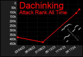 Total Graph of Dachinking