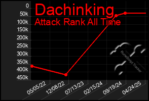 Total Graph of Dachinking