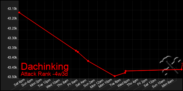 Last 31 Days Graph of Dachinking