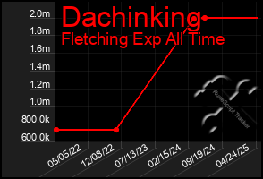 Total Graph of Dachinking