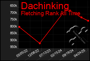 Total Graph of Dachinking