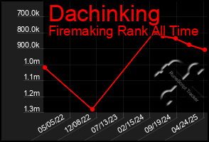 Total Graph of Dachinking