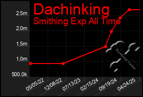 Total Graph of Dachinking