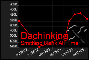 Total Graph of Dachinking