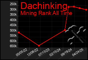 Total Graph of Dachinking