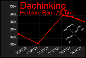 Total Graph of Dachinking