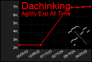 Total Graph of Dachinking