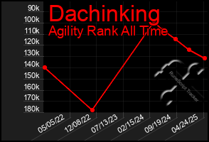 Total Graph of Dachinking