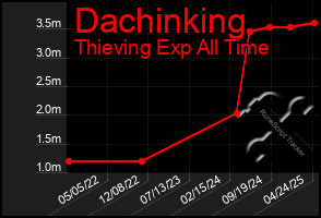 Total Graph of Dachinking