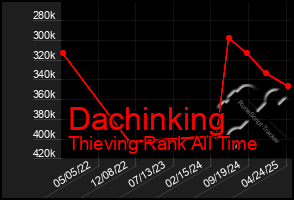 Total Graph of Dachinking