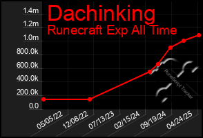 Total Graph of Dachinking