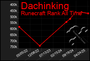 Total Graph of Dachinking