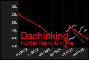 Total Graph of Dachinking