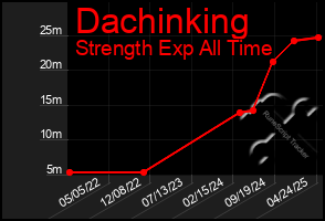 Total Graph of Dachinking