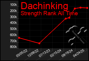 Total Graph of Dachinking