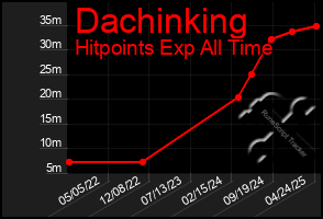 Total Graph of Dachinking