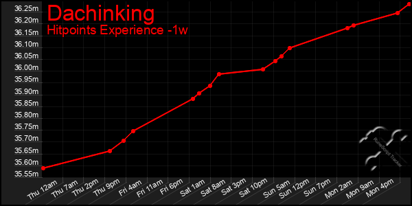 Last 7 Days Graph of Dachinking